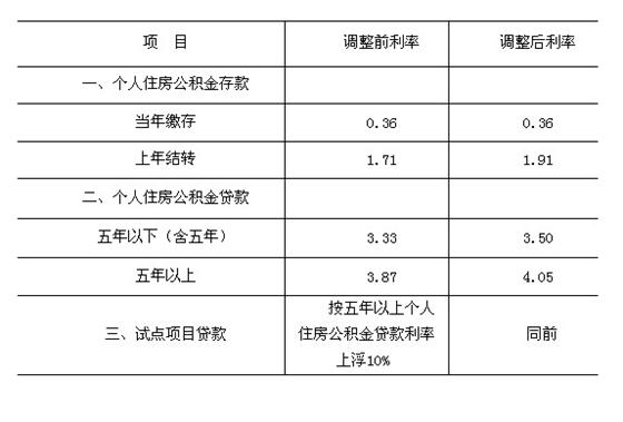 个人住房公积金存贷利率20日起上调至1.91%