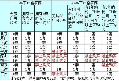 11城市实施住宅限购令 引发恐慌性退房