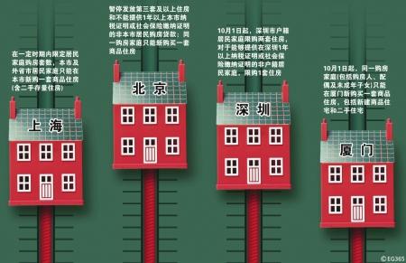 地方调控细则频出 楼市看涨预期或改变