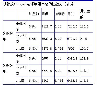 本次加息直指高房价  加息后贷款月供增加