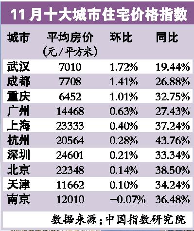 调控后看全国房价：11月重点城市价格仍在上涨