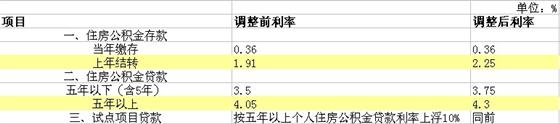 住建部调整公积金存贷款利率