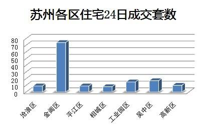 25日苏州住宅成交142套 金阊连续4天成交封王