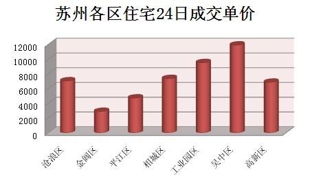 25日苏州住宅成交142套 金阊连续4天成交封王