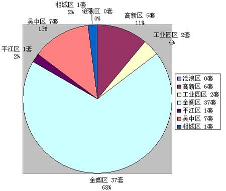 2月22日苏州住宅成交54套 老城区楼市快速回暖