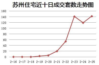 25日苏州住宅成交142套 金阊连续4天成交封王