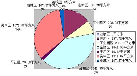 2月22日苏州住宅成交54套 老城区楼市快速回暖