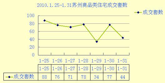 上周成交468套楼市再陷低靡 忽跌骤涨挑拨神经