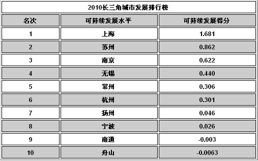 2010长三角城市发展排行 苏州排第二