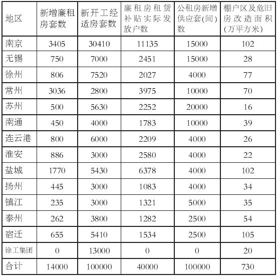 江苏签住房保障责任书 苏州增廉租房500套