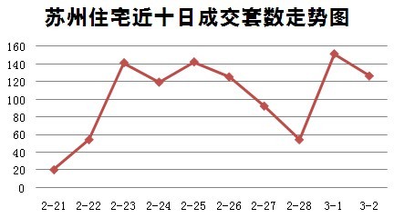 3月2日苏州住宅类商品房成交126套 销量下降17%