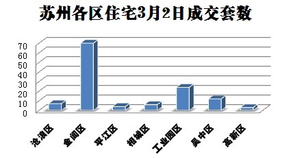 3月2日苏州住宅类商品房成交126套 销量下降17%