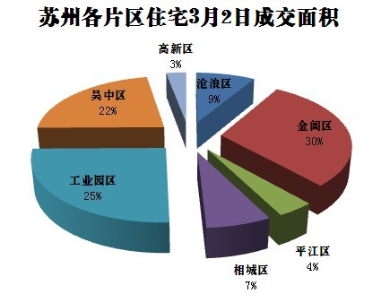 3月2日苏州住宅类商品房成交126套 销量下降17%