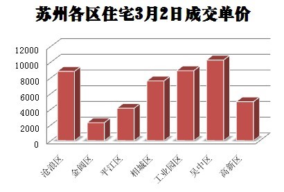 3月2日苏州住宅类商品房成交126套 销量下降17%
