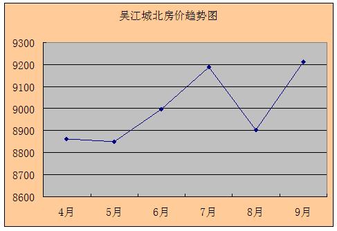 2011年9月吴江房产二手房网站挂牌分析（城北）