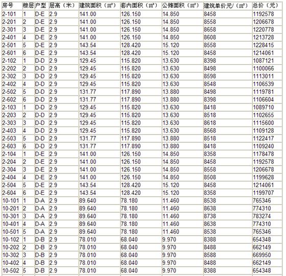 伟业迎春华府第8期商品房价格公示
