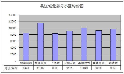 2011年9月吴江房产二手房网站挂牌分析（城北）