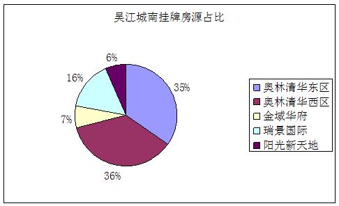2011年9月吴江房产二手房网站挂牌分析(城南)