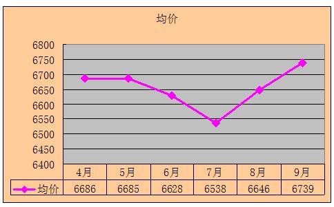 2011年9月吴江房产二手房网站挂牌分析（运东）