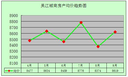 2011年9月吴江房产二手房网站挂牌分析(城南)