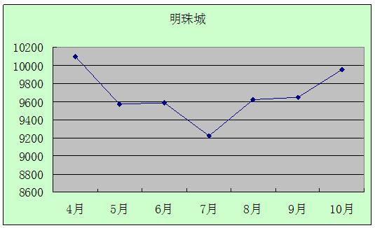 2011年10月吴江房产二手房网站挂牌分析（城北）