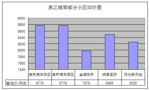 2011年9月吴江房产二手房网站挂牌分析(城南)