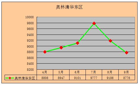 2011年9月吴江房产二手房网站挂牌分析(城南)