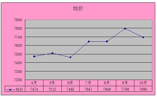 2011年10月吴江房产（城中）二手房网站挂牌分析