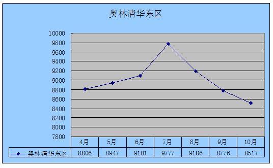 2011年10月吴江房产（城南）二手房网站挂牌分析