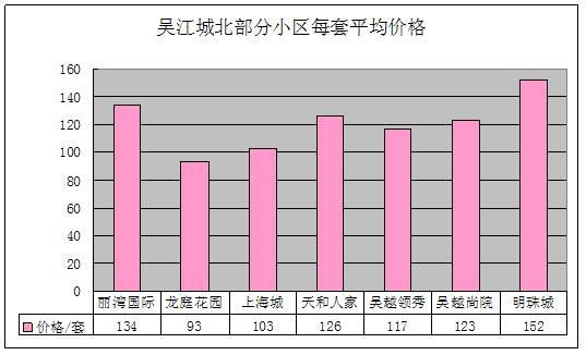 2011年10月吴江房产二手房网站挂牌分析（城北）