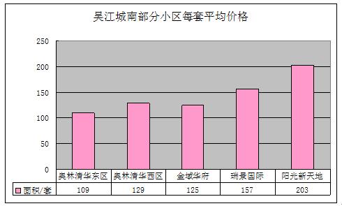 2011年9月吴江房产二手房网站挂牌分析(城南)