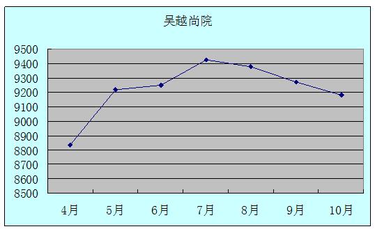 2011年10月吴江房产二手房网站挂牌分析（城北）