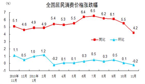 2011年11月CPI变化情况