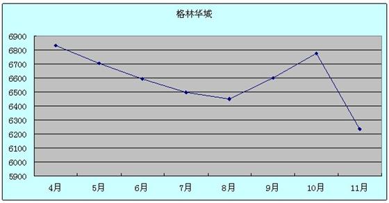 2011年11月吴江房产二手房（运东）网站挂牌分析