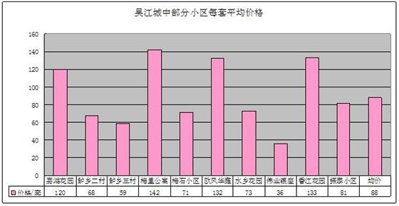 2011年11月吴江房产二手房（城中）网站挂牌分析