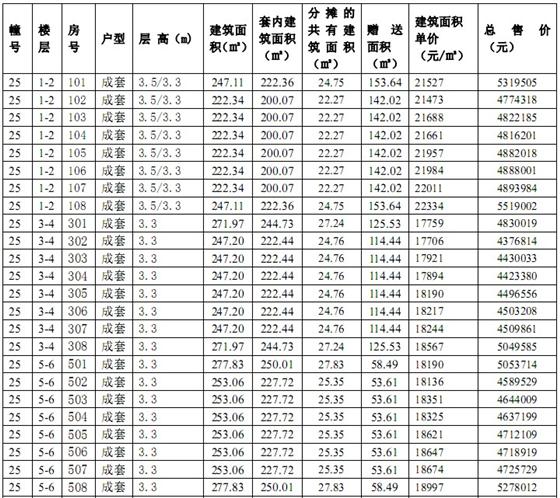 吴江中南世纪城三期“一套一表”价目表