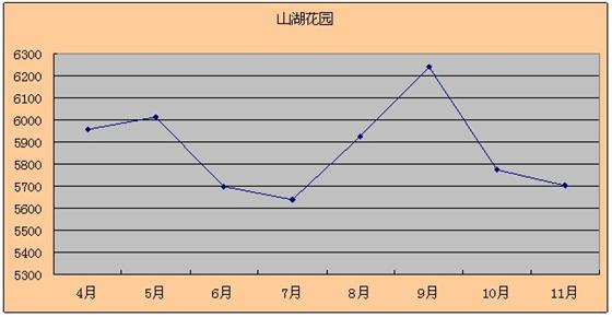 2011年11月吴江房产二手房（运东）网站挂牌分析
