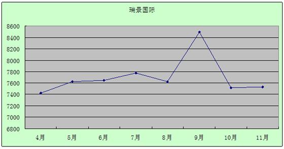 2011年11月吴江房产二手房（城南）网站挂牌分析