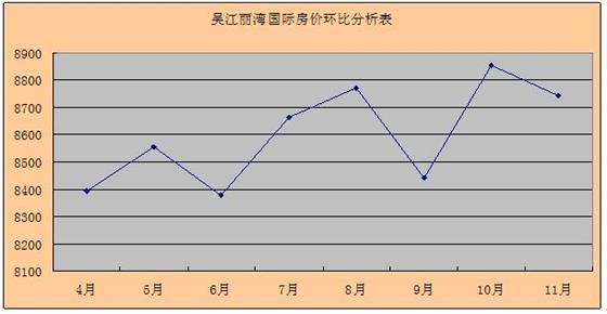 2011年11月吴江房产二手房（城北）网站挂牌分析