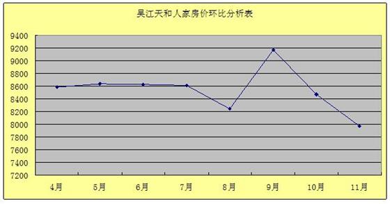 2011年11月吴江房产二手房（城北）网站挂牌分析