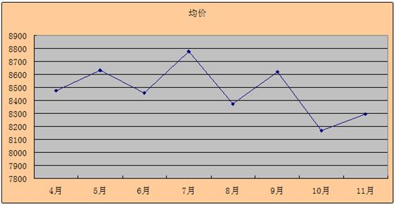 2011年11月吴江房产二手房（城南）网站挂牌分析