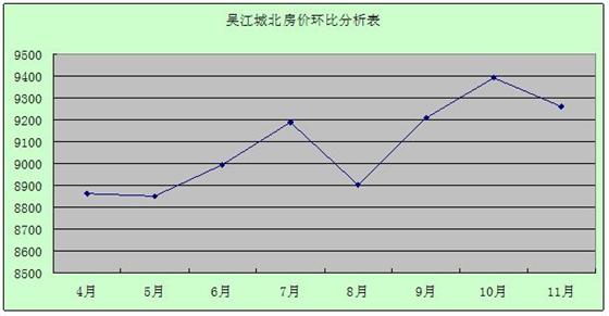 2011年11月吴江房产二手房（城北）网站挂牌分析