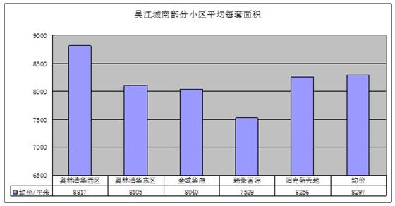 2011年11月吴江房产二手房（城南）网站挂牌分析