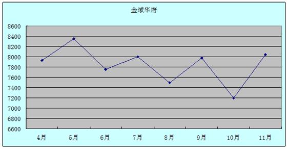 2011年11月吴江房产二手房（城南）网站挂牌分析