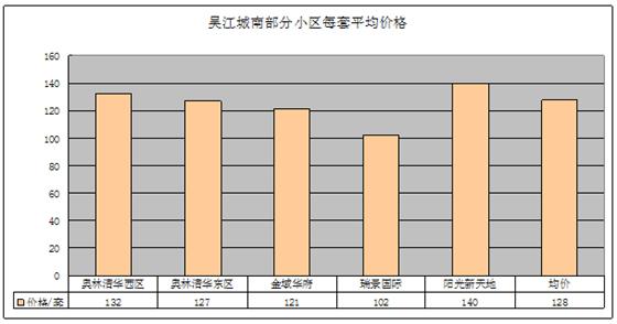 2011年11月吴江房产二手房（城南）网站挂牌分析