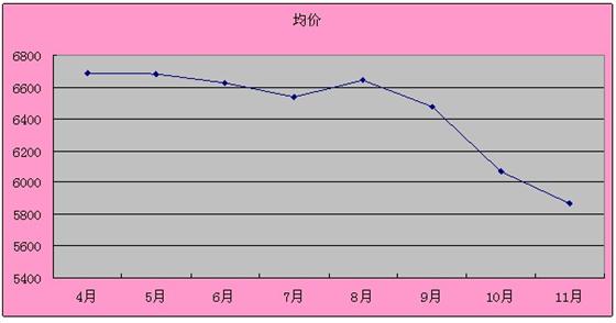 2011年11月吴江房产二手房（运东）网站挂牌分析