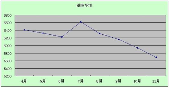 2011年11月吴江房产二手房（运东）网站挂牌分析
