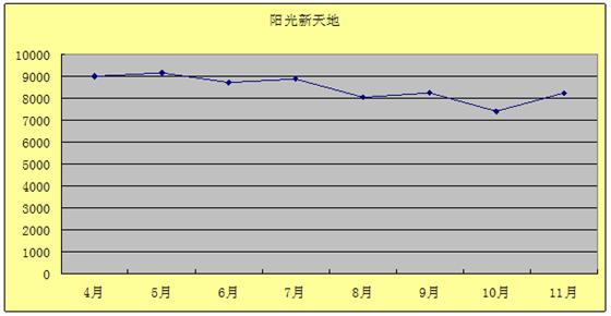 2011年11月吴江房产二手房（城南）网站挂牌分析