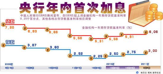 央行为遏制通胀兔年首次加息