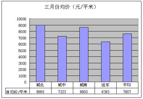 2011年4月挂牌房源分析